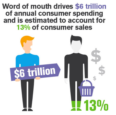 Word-of-mouth-marketing