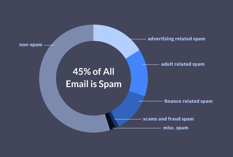 Spam-emails