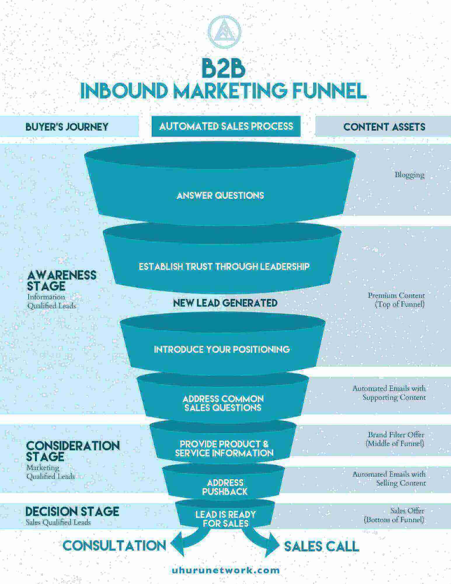B2B Inbound Marketing Funnel